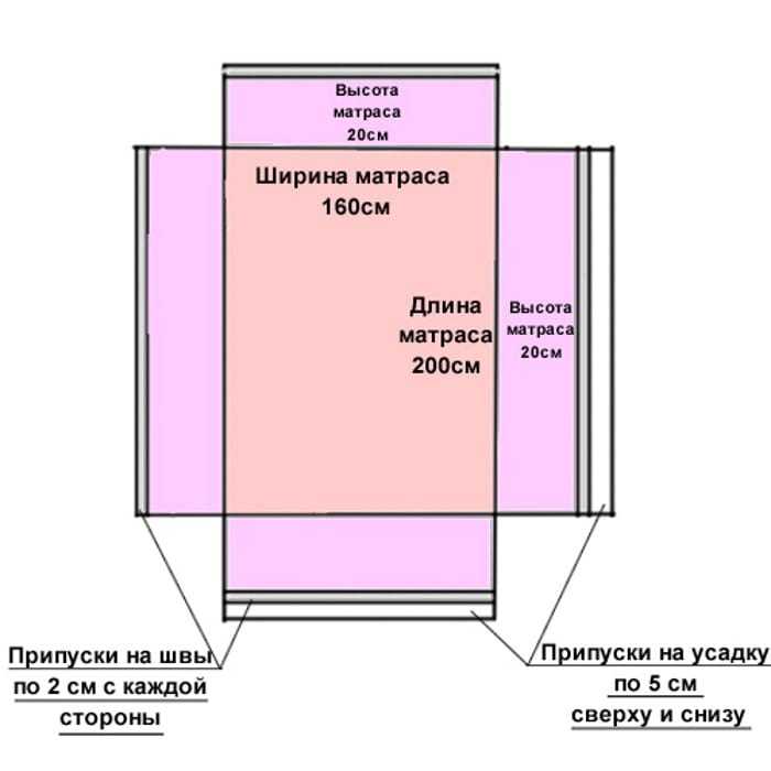 Как сшить простыню на резинке в детскую кроватку своими руками? - про дизайн и ремонт частного дома - rus-masters.ru