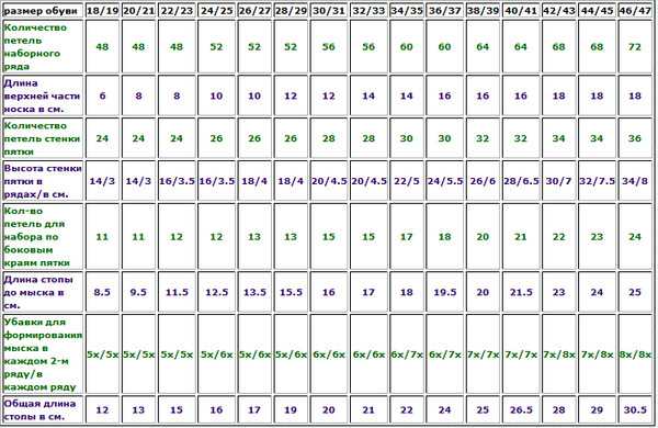 Пряжа таблица. Таблица расчета пряжи для вязаных изделий. Таблица расчёта петель для вязания спицами свитера. Калькулятор тонкой пряжи для вязания спицами. Как рассчитать количество петель для вязания крючком свитера.