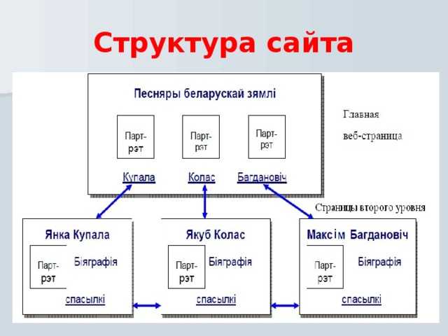 Создание структуры интернет магазина: схема категорий / хабр