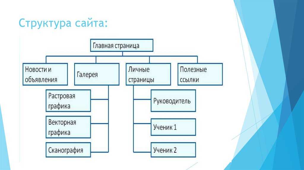 Как правильно разработать и оптимизировать структуру сайта? | kadrof.ru
